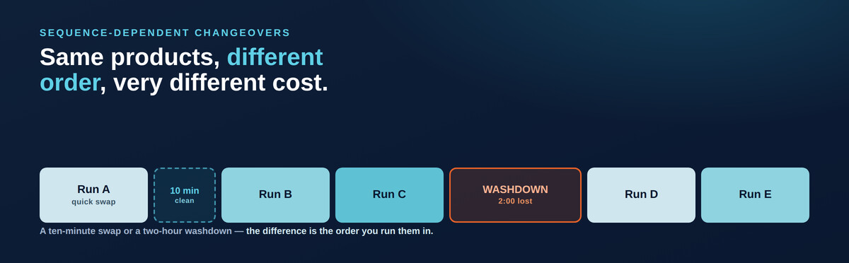 Food line run sequence: a quick ten-minute changeover versus a two-hour washdown