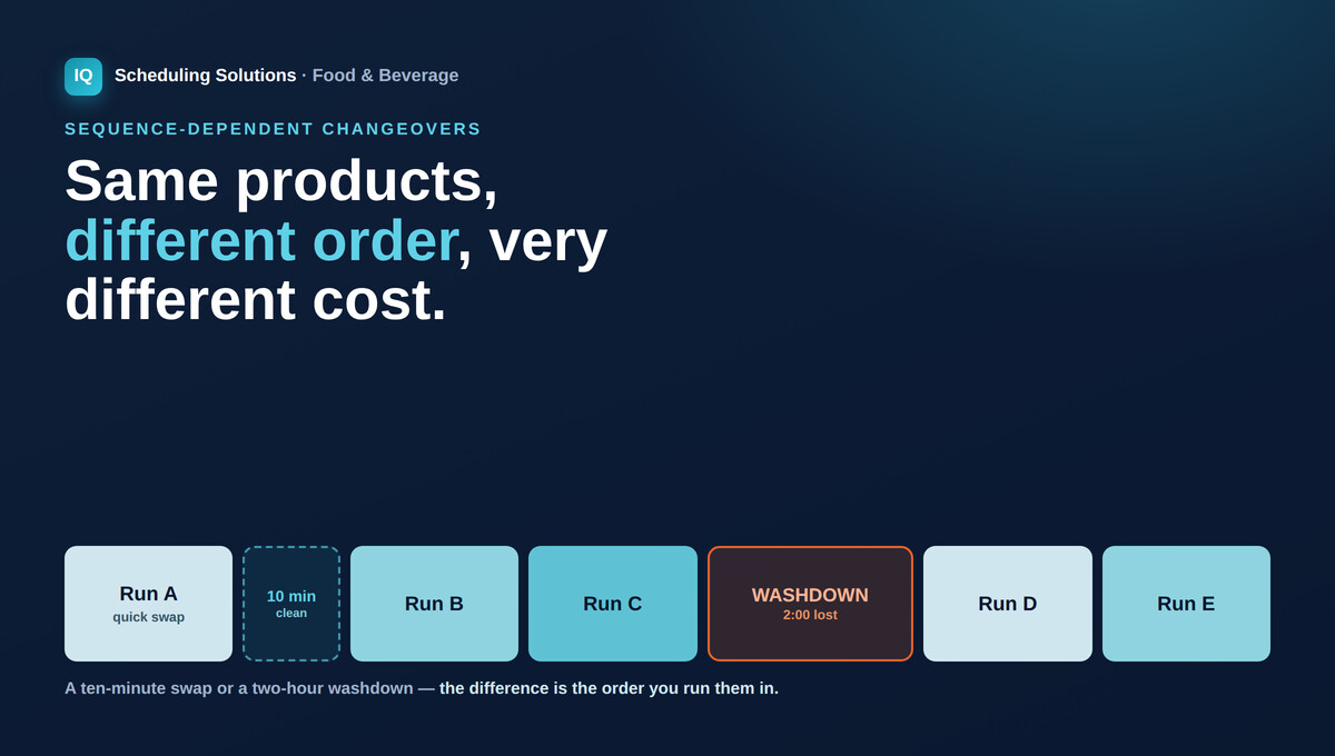 Food line run sequence — a quick ten-minute changeover versus a two-hour washdown