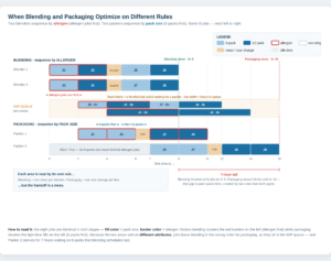 PlanetTogether Gantt chart showing Optimize scheduling rules in conflict
