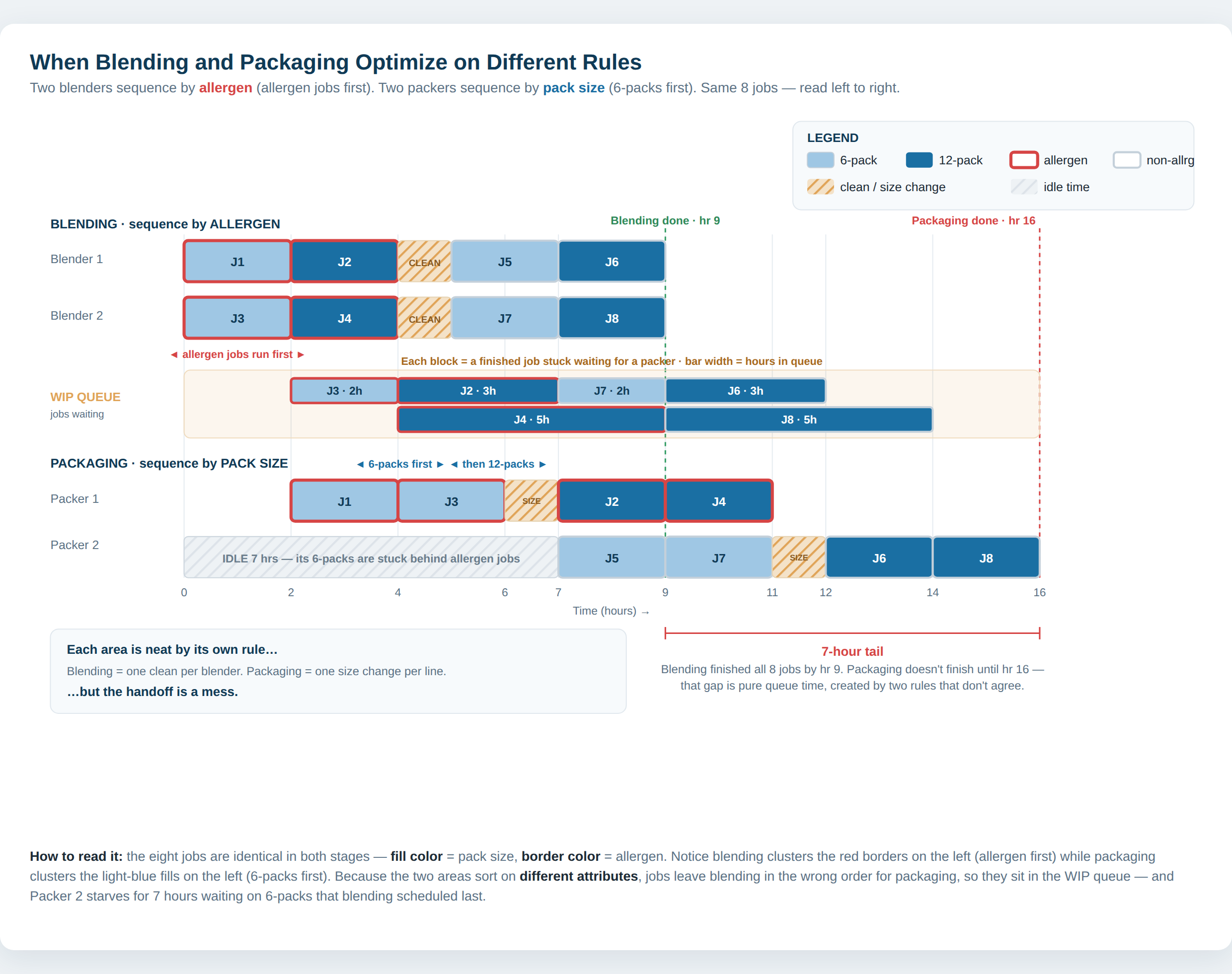 Two blenders sequence by allergen; two packers sequence by pack size. Jobs leave blending in the wrong order for packaging, pile up in a WIP queue, and Packer 2 sits idle for 7 hours.