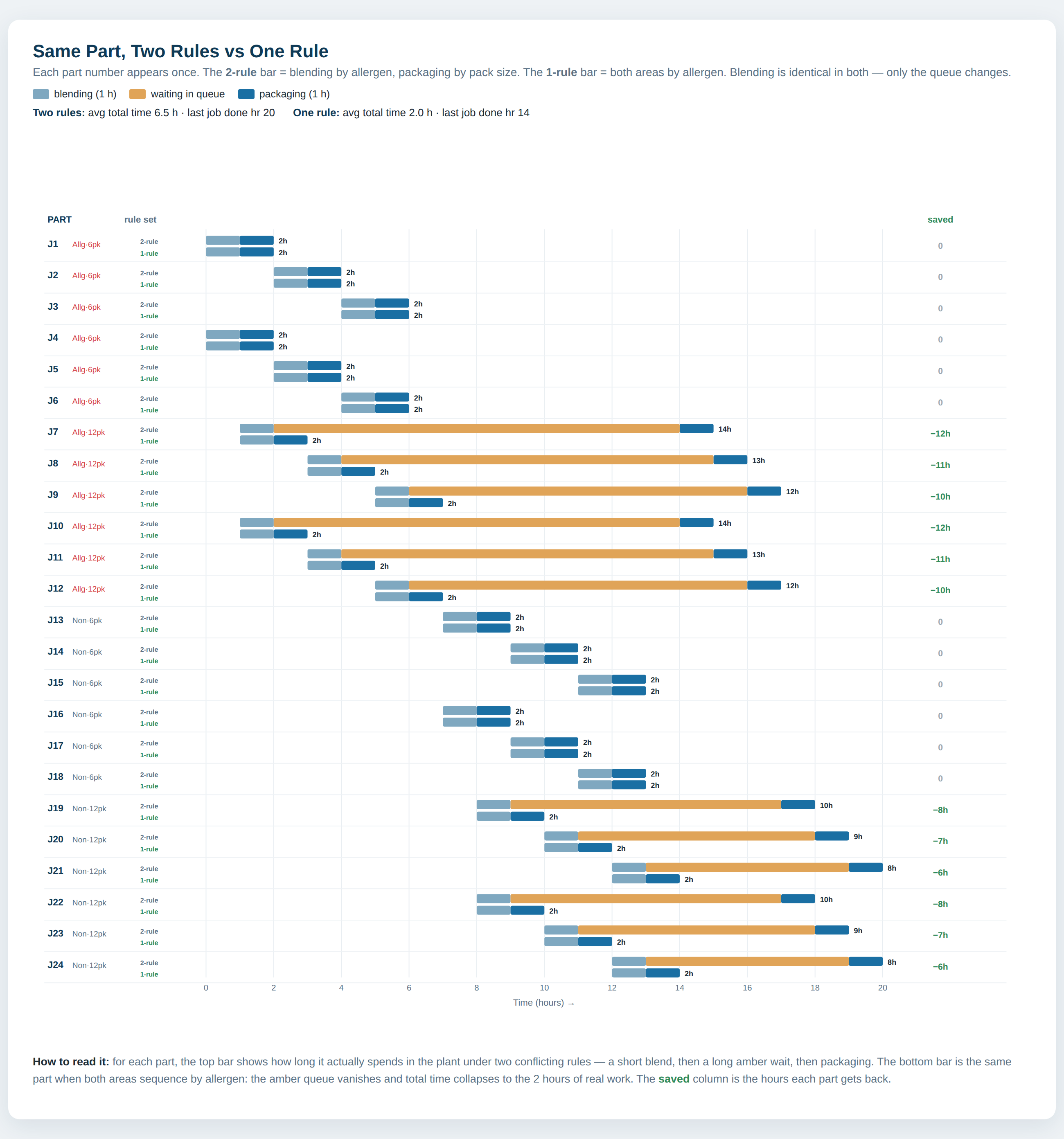 Each part number on one row: its schedule under two conflicting rules on top, under one shared rule on the bottom. The amber queue vanishes and total time collapses to the two hours of real work.